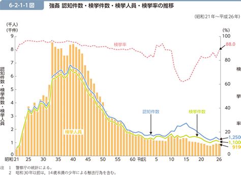 痴漢 逮捕 件数|令和6年警察白書 統計資料